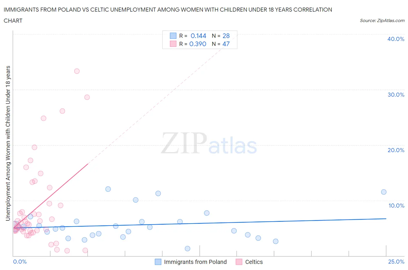 Immigrants from Poland vs Celtic Unemployment Among Women with Children Under 18 years