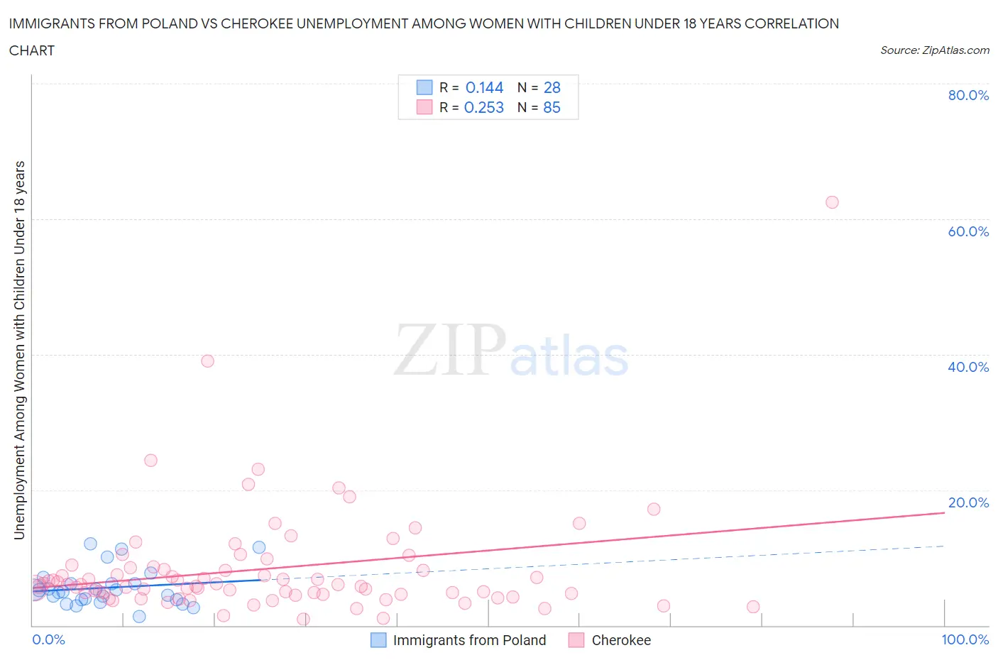 Immigrants from Poland vs Cherokee Unemployment Among Women with Children Under 18 years