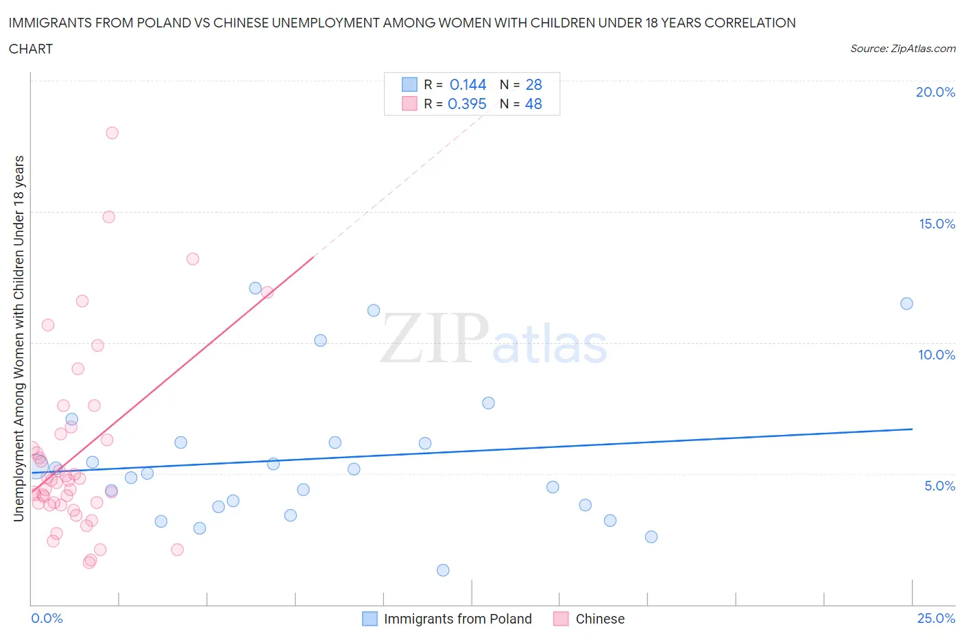 Immigrants from Poland vs Chinese Unemployment Among Women with Children Under 18 years