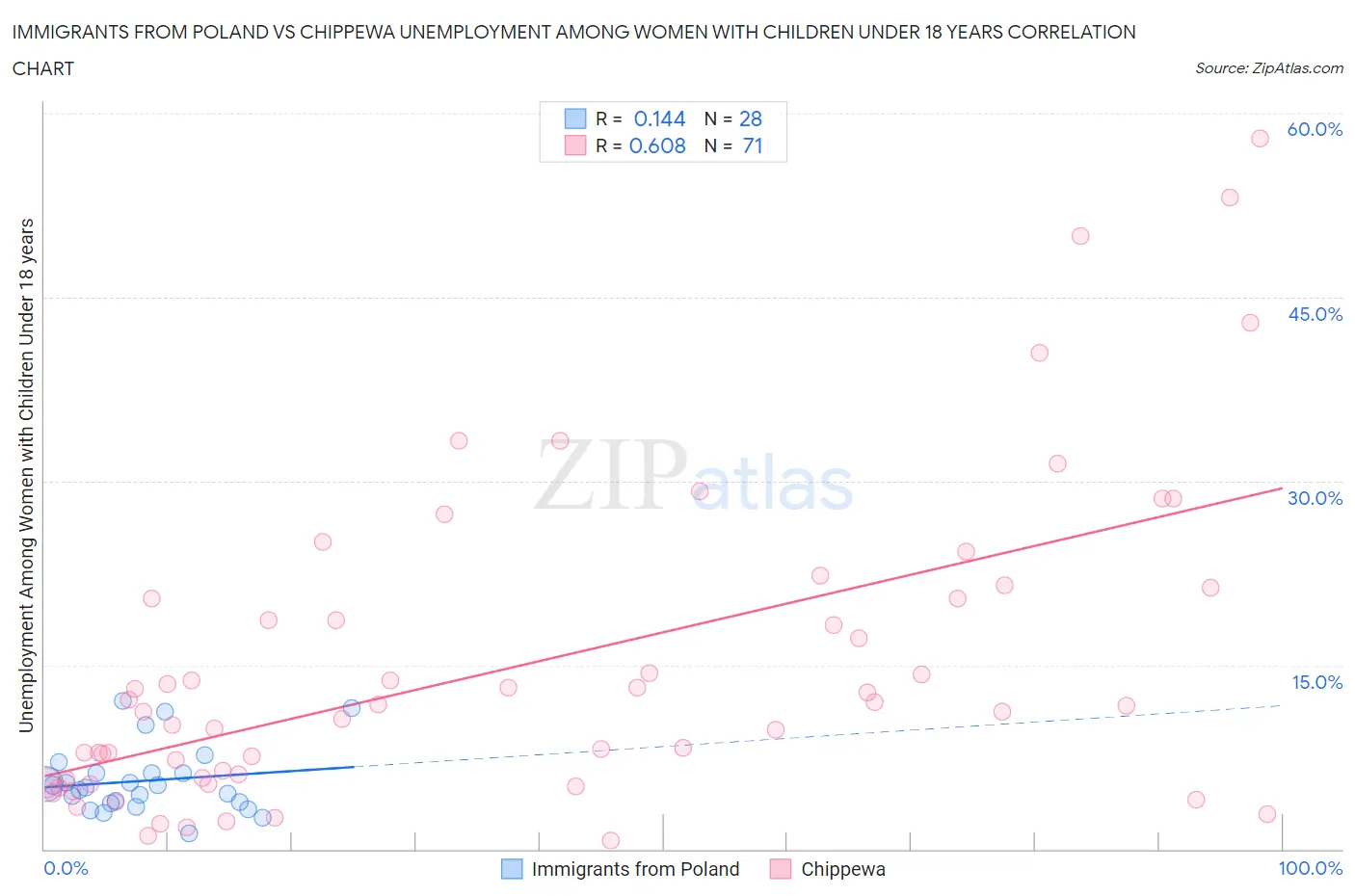 Immigrants from Poland vs Chippewa Unemployment Among Women with Children Under 18 years