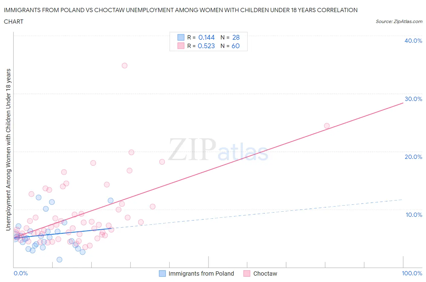 Immigrants from Poland vs Choctaw Unemployment Among Women with Children Under 18 years