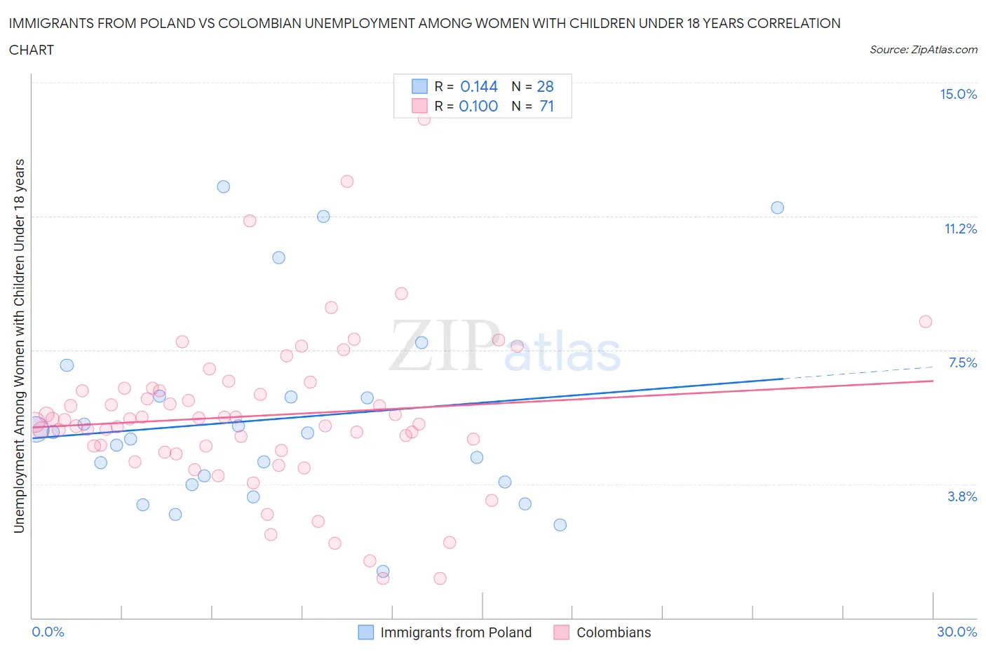 Immigrants from Poland vs Colombian Unemployment Among Women with Children Under 18 years