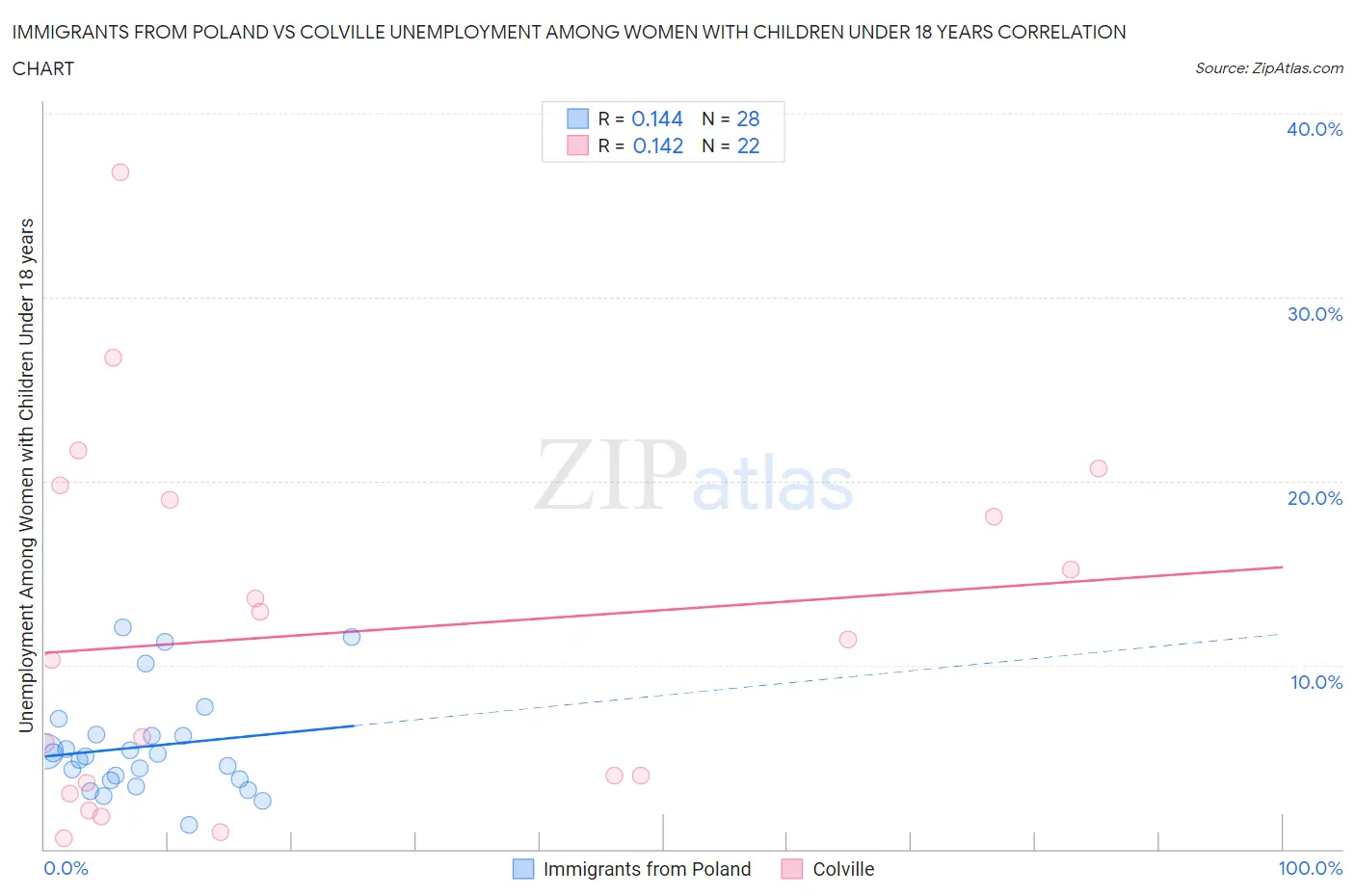 Immigrants from Poland vs Colville Unemployment Among Women with Children Under 18 years