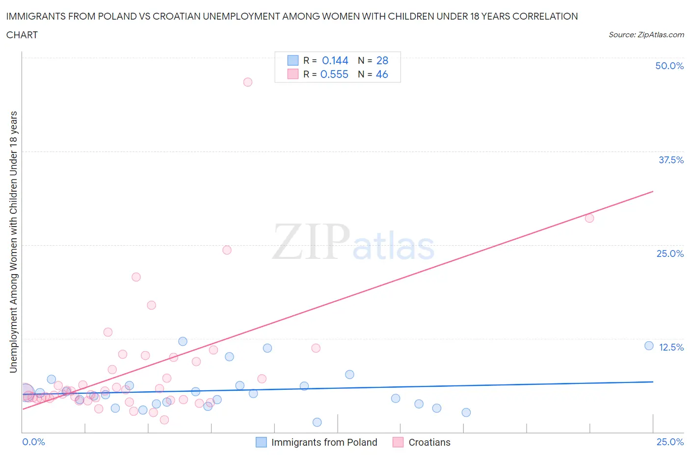 Immigrants from Poland vs Croatian Unemployment Among Women with Children Under 18 years