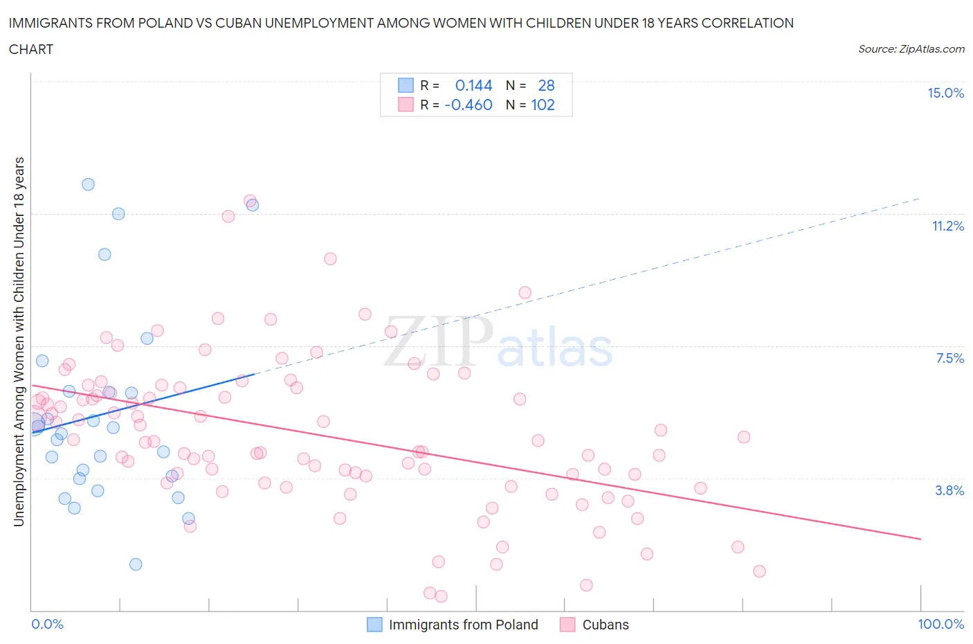 Immigrants from Poland vs Cuban Unemployment Among Women with Children Under 18 years