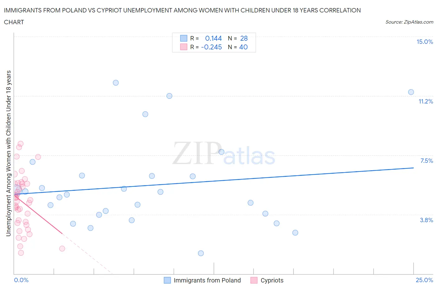 Immigrants from Poland vs Cypriot Unemployment Among Women with Children Under 18 years