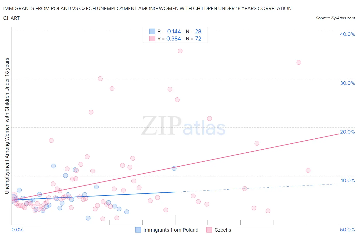 Immigrants from Poland vs Czech Unemployment Among Women with Children Under 18 years