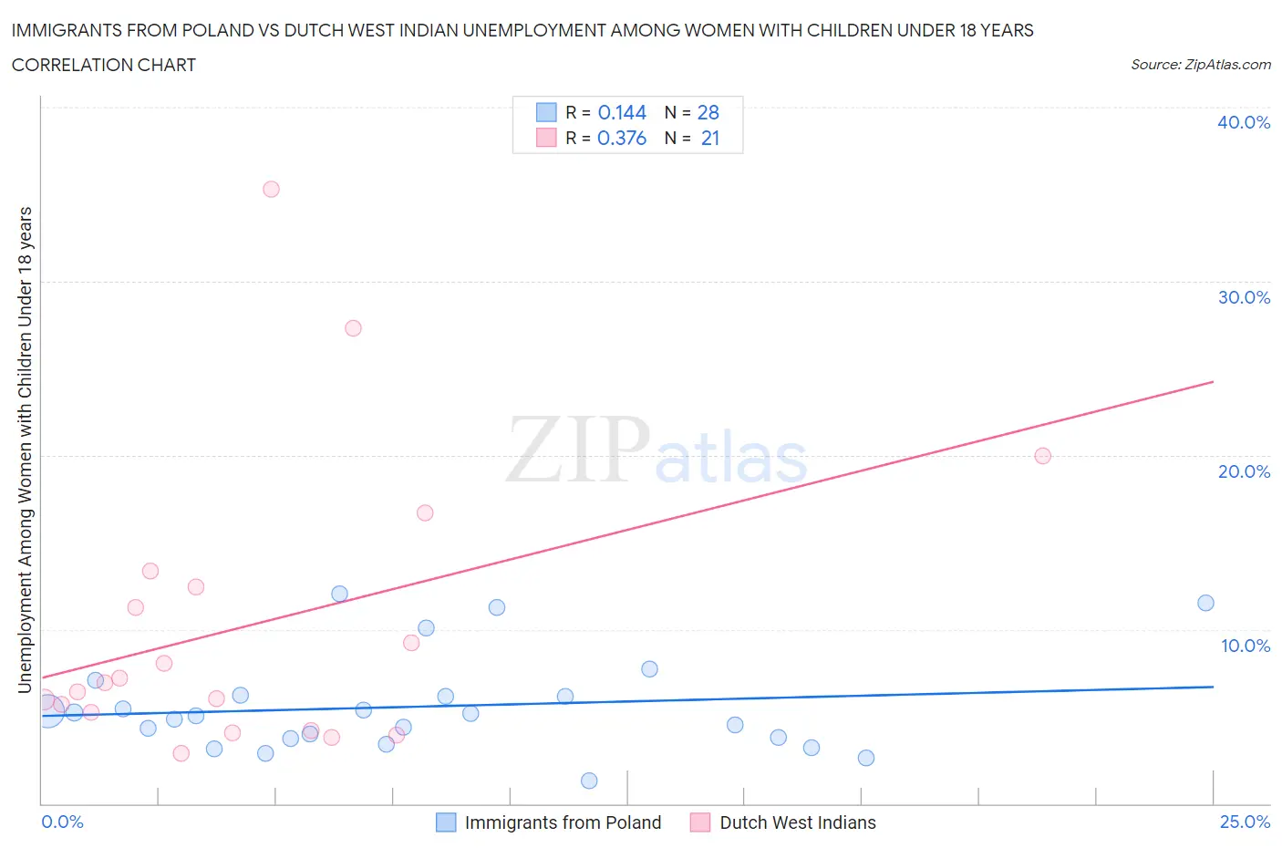 Immigrants from Poland vs Dutch West Indian Unemployment Among Women with Children Under 18 years