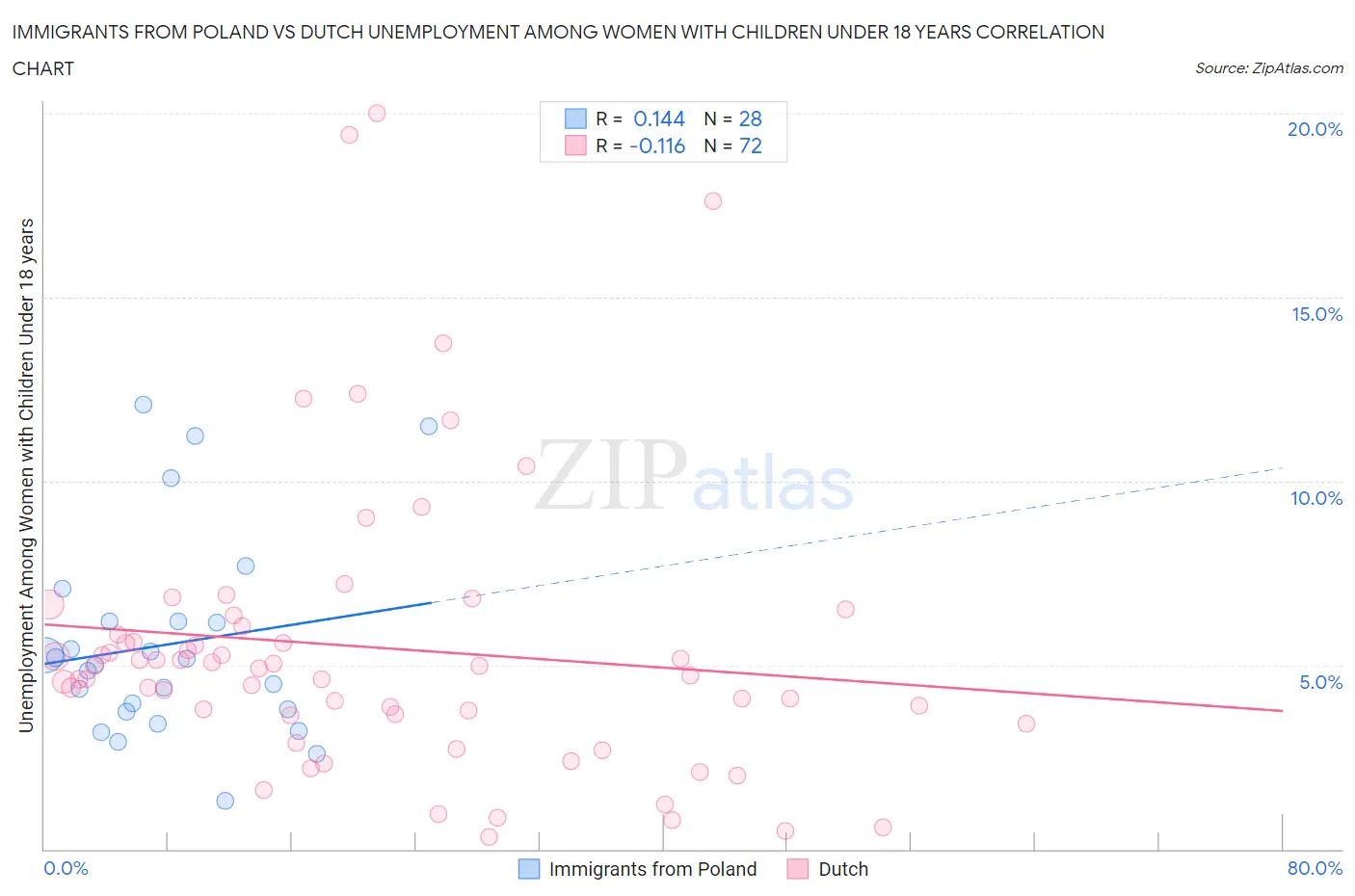 Immigrants from Poland vs Dutch Unemployment Among Women with Children Under 18 years