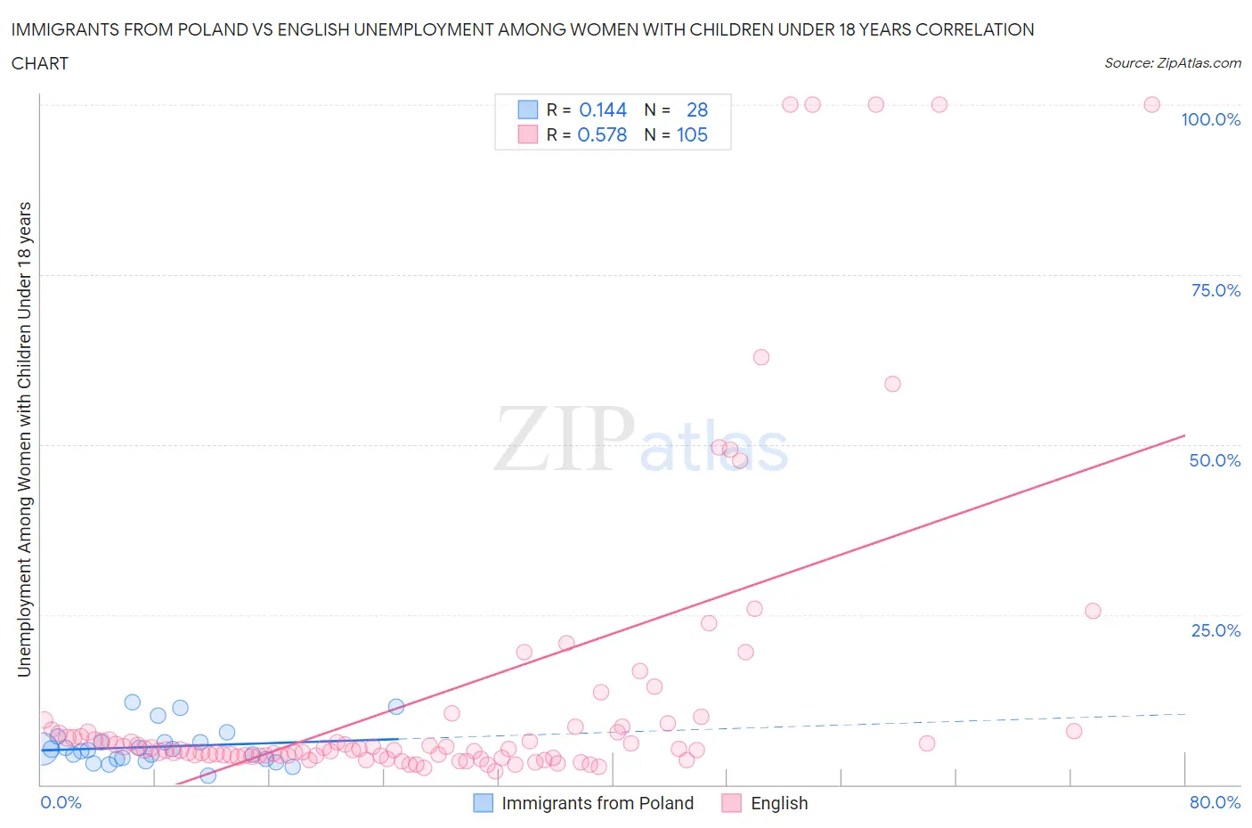 Immigrants from Poland vs English Unemployment Among Women with Children Under 18 years