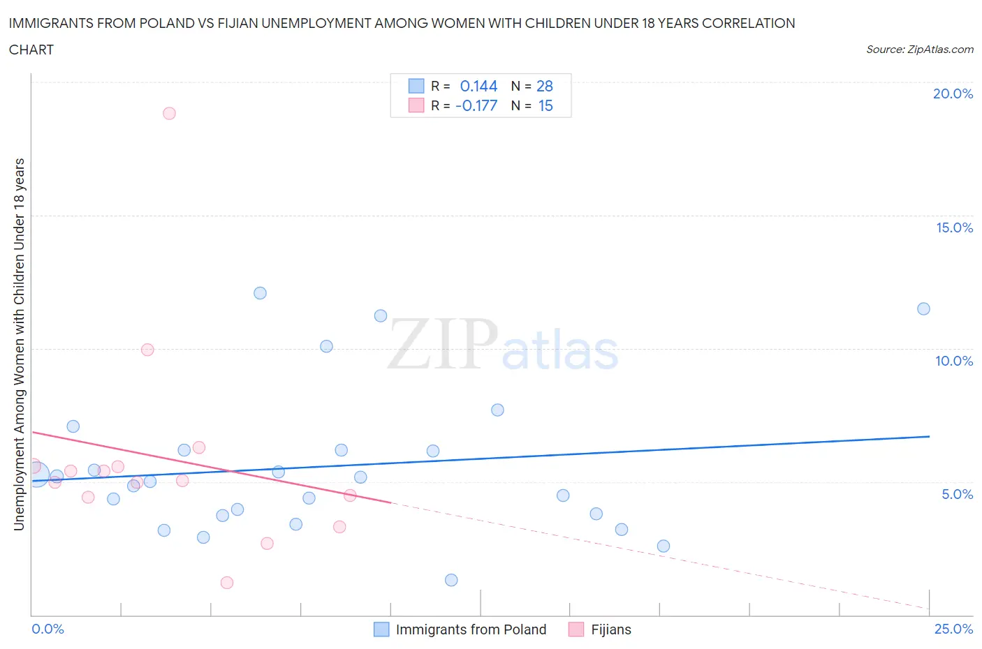 Immigrants from Poland vs Fijian Unemployment Among Women with Children Under 18 years