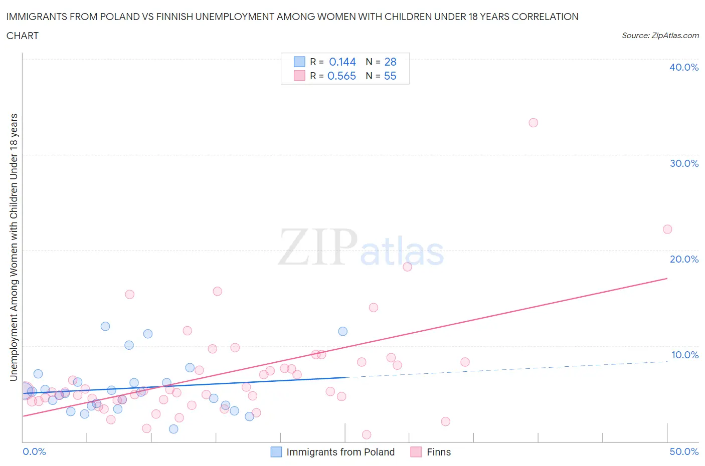 Immigrants from Poland vs Finnish Unemployment Among Women with Children Under 18 years