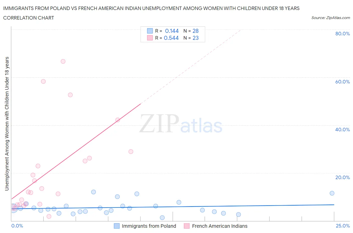 Immigrants from Poland vs French American Indian Unemployment Among Women with Children Under 18 years