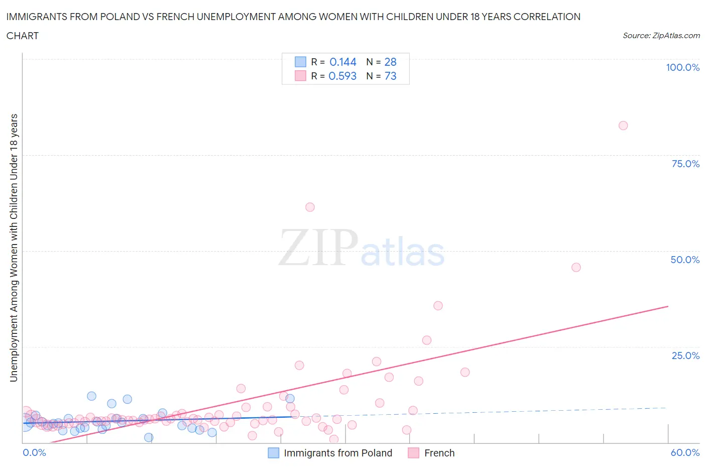 Immigrants from Poland vs French Unemployment Among Women with Children Under 18 years