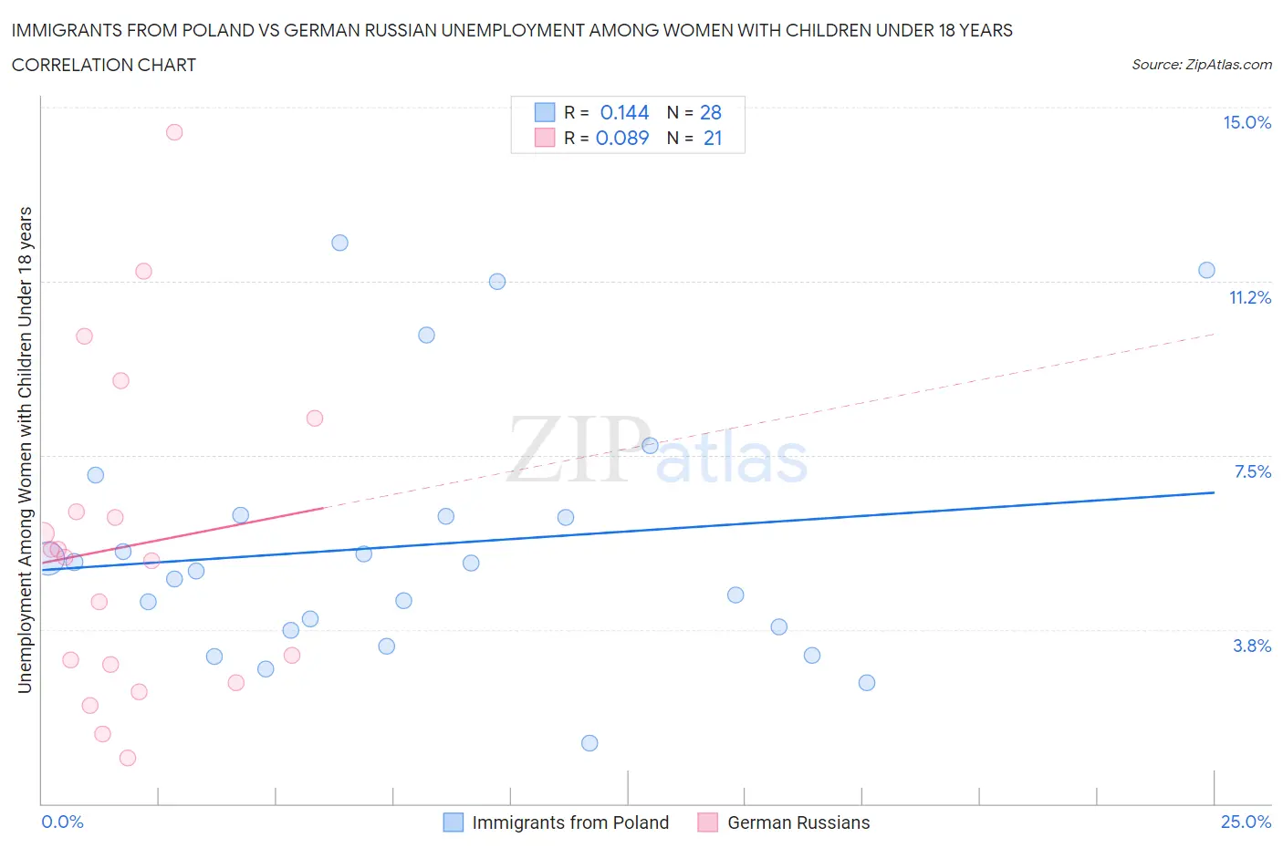 Immigrants from Poland vs German Russian Unemployment Among Women with Children Under 18 years