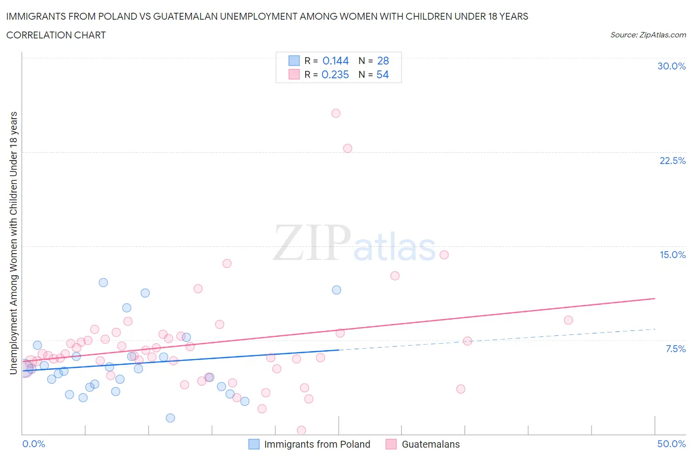 Immigrants from Poland vs Guatemalan Unemployment Among Women with Children Under 18 years