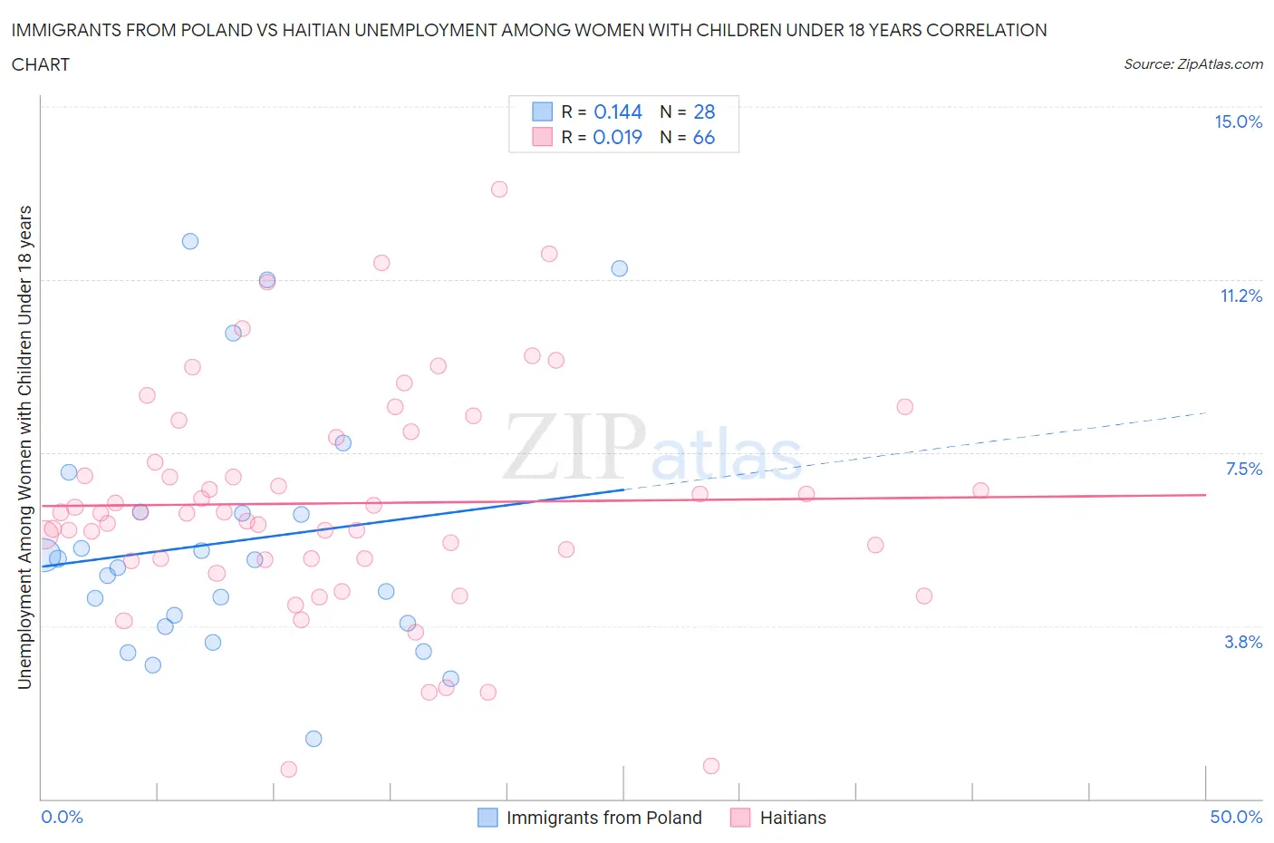 Immigrants from Poland vs Haitian Unemployment Among Women with Children Under 18 years