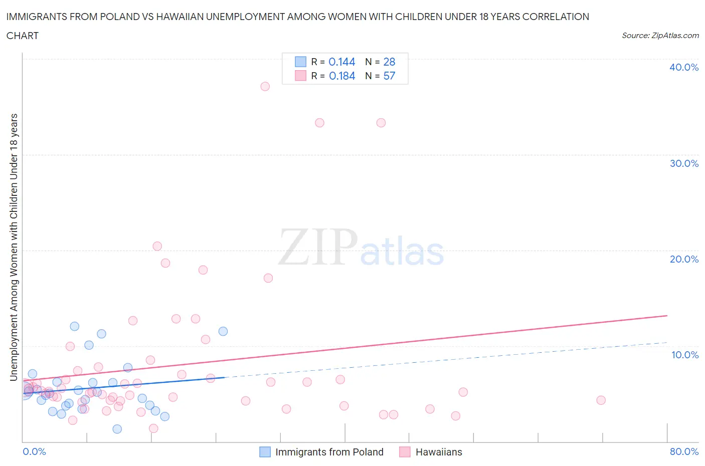 Immigrants from Poland vs Hawaiian Unemployment Among Women with Children Under 18 years