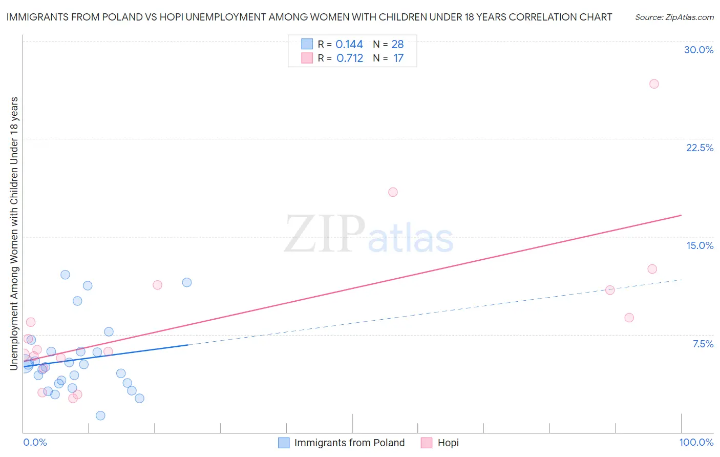 Immigrants from Poland vs Hopi Unemployment Among Women with Children Under 18 years
