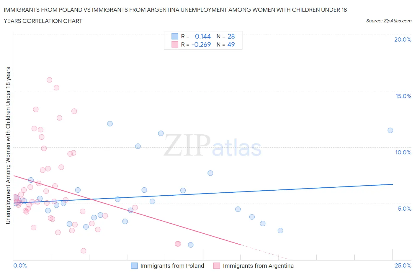 Immigrants from Poland vs Immigrants from Argentina Unemployment Among Women with Children Under 18 years