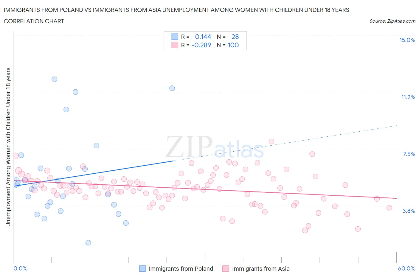 Immigrants from Poland vs Immigrants from Asia Unemployment Among Women with Children Under 18 years