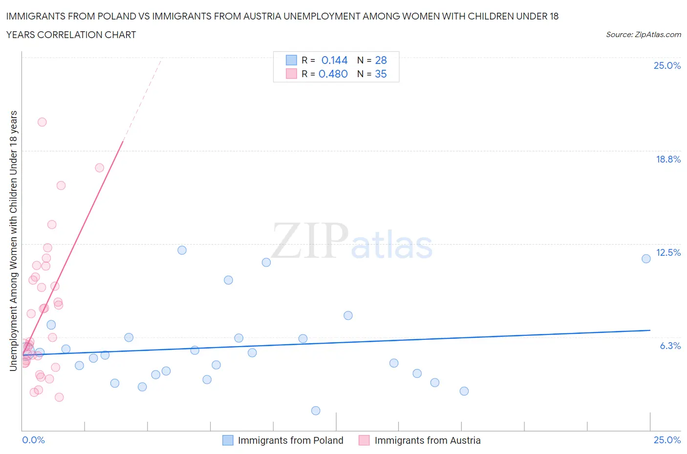 Immigrants from Poland vs Immigrants from Austria Unemployment Among Women with Children Under 18 years