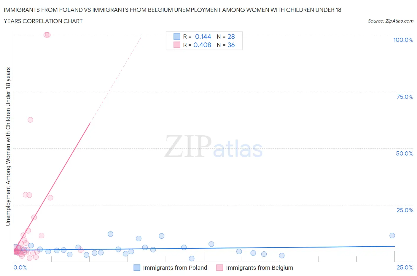 Immigrants from Poland vs Immigrants from Belgium Unemployment Among Women with Children Under 18 years