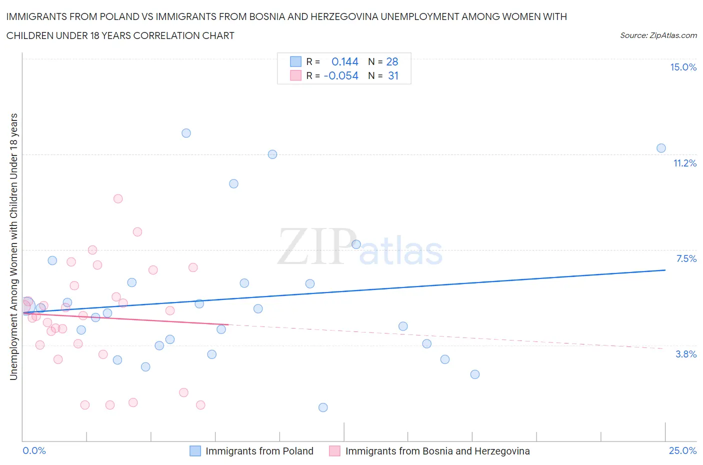 Immigrants from Poland vs Immigrants from Bosnia and Herzegovina Unemployment Among Women with Children Under 18 years