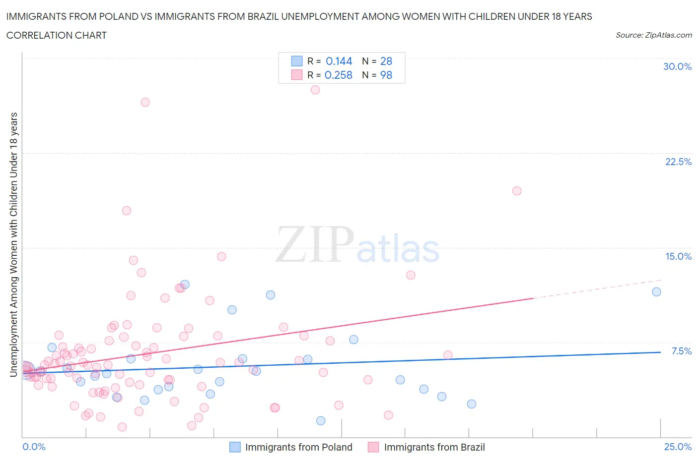 Immigrants from Poland vs Immigrants from Brazil Unemployment Among Women with Children Under 18 years