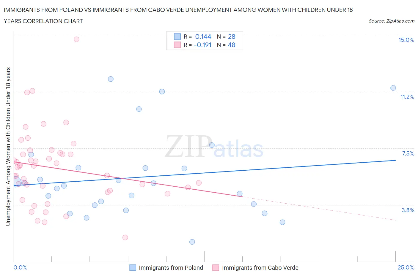 Immigrants from Poland vs Immigrants from Cabo Verde Unemployment Among Women with Children Under 18 years