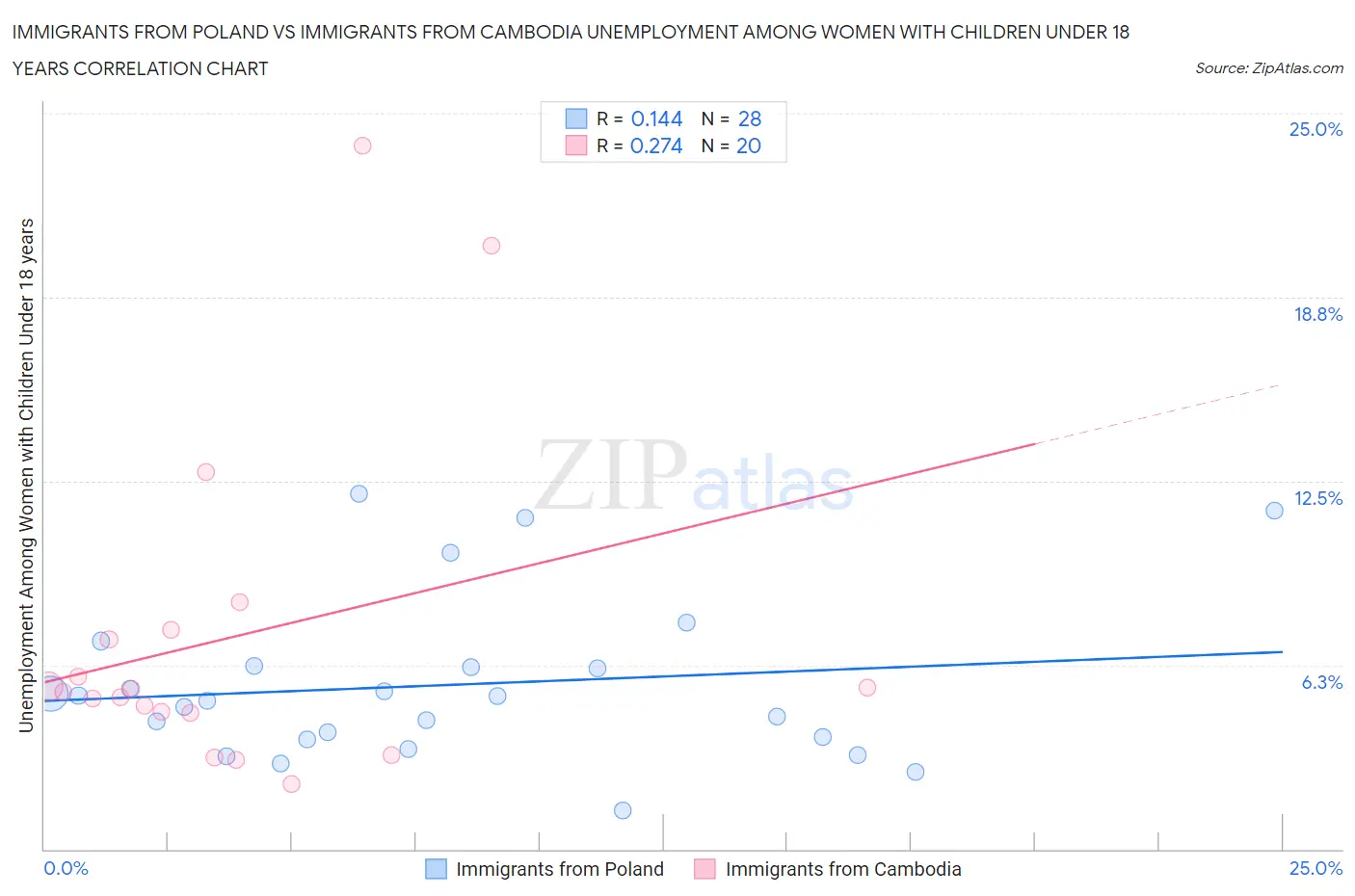 Immigrants from Poland vs Immigrants from Cambodia Unemployment Among Women with Children Under 18 years