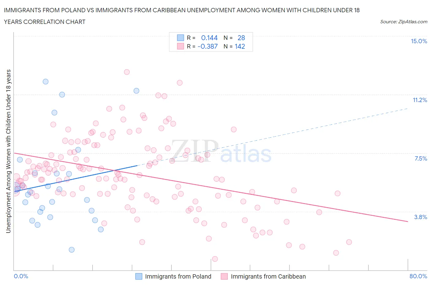 Immigrants from Poland vs Immigrants from Caribbean Unemployment Among Women with Children Under 18 years