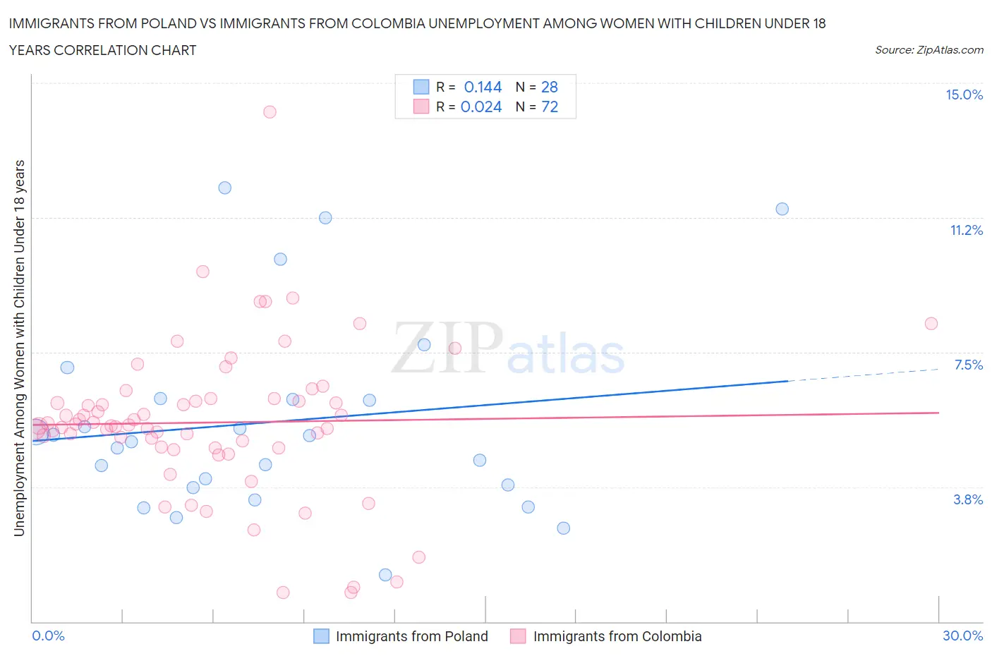 Immigrants from Poland vs Immigrants from Colombia Unemployment Among Women with Children Under 18 years
