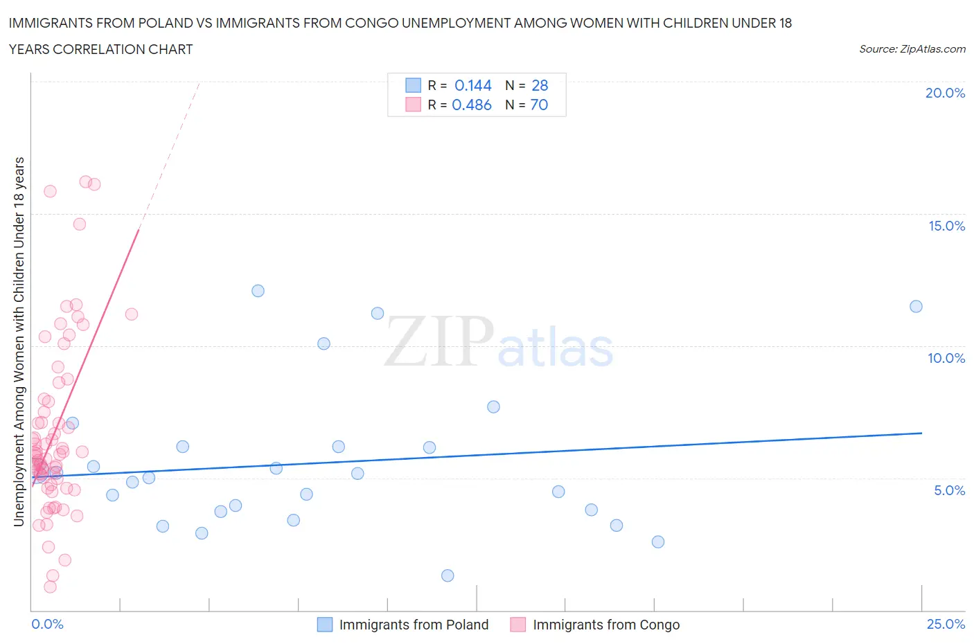 Immigrants from Poland vs Immigrants from Congo Unemployment Among Women with Children Under 18 years