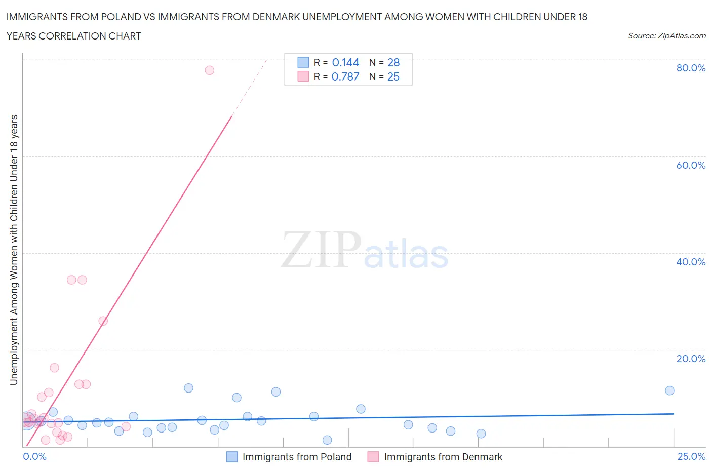Immigrants from Poland vs Immigrants from Denmark Unemployment Among Women with Children Under 18 years