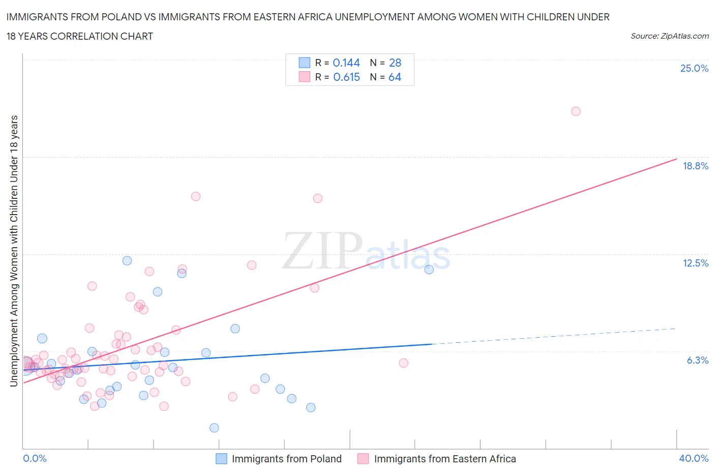 Immigrants from Poland vs Immigrants from Eastern Africa Unemployment Among Women with Children Under 18 years