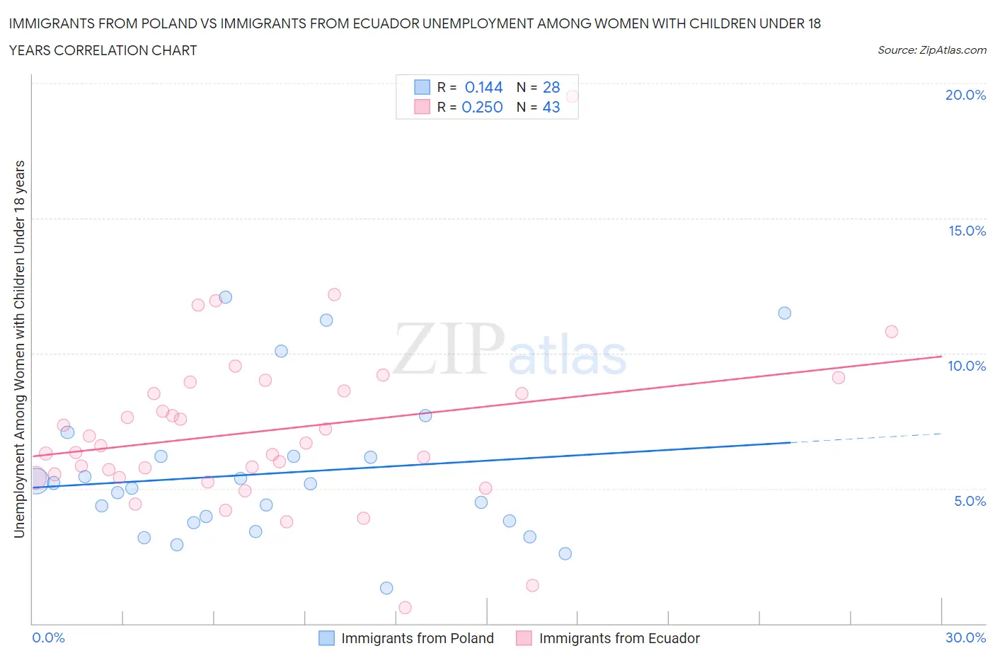 Immigrants from Poland vs Immigrants from Ecuador Unemployment Among Women with Children Under 18 years