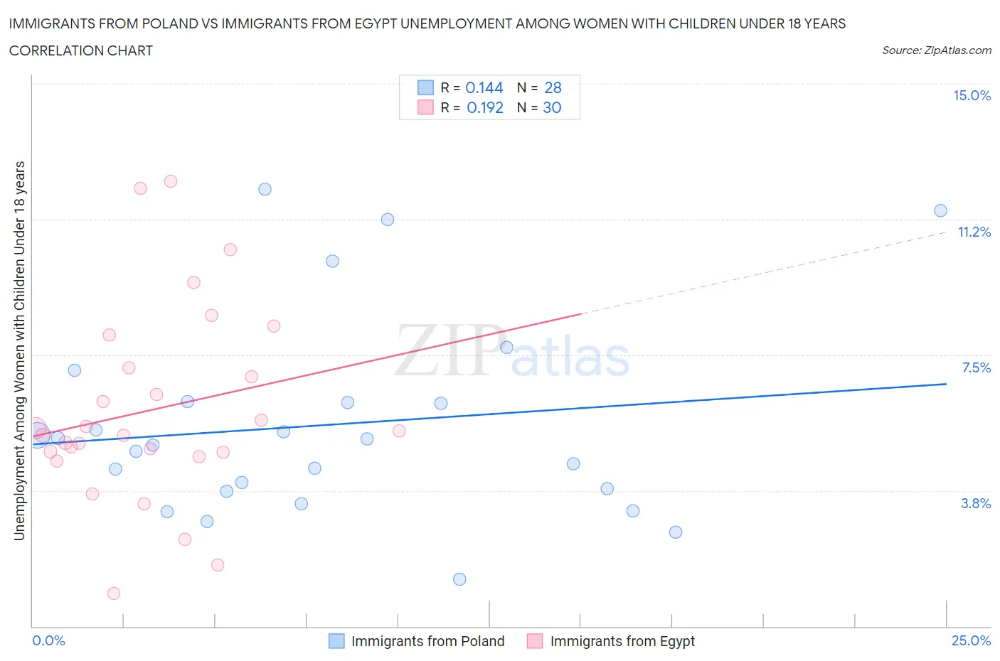 Immigrants from Poland vs Immigrants from Egypt Unemployment Among Women with Children Under 18 years
