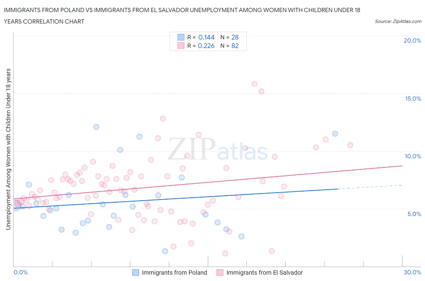 Immigrants from Poland vs Immigrants from El Salvador Unemployment Among Women with Children Under 18 years