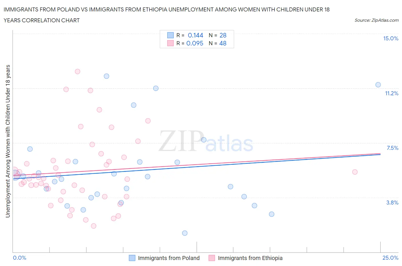 Immigrants from Poland vs Immigrants from Ethiopia Unemployment Among Women with Children Under 18 years