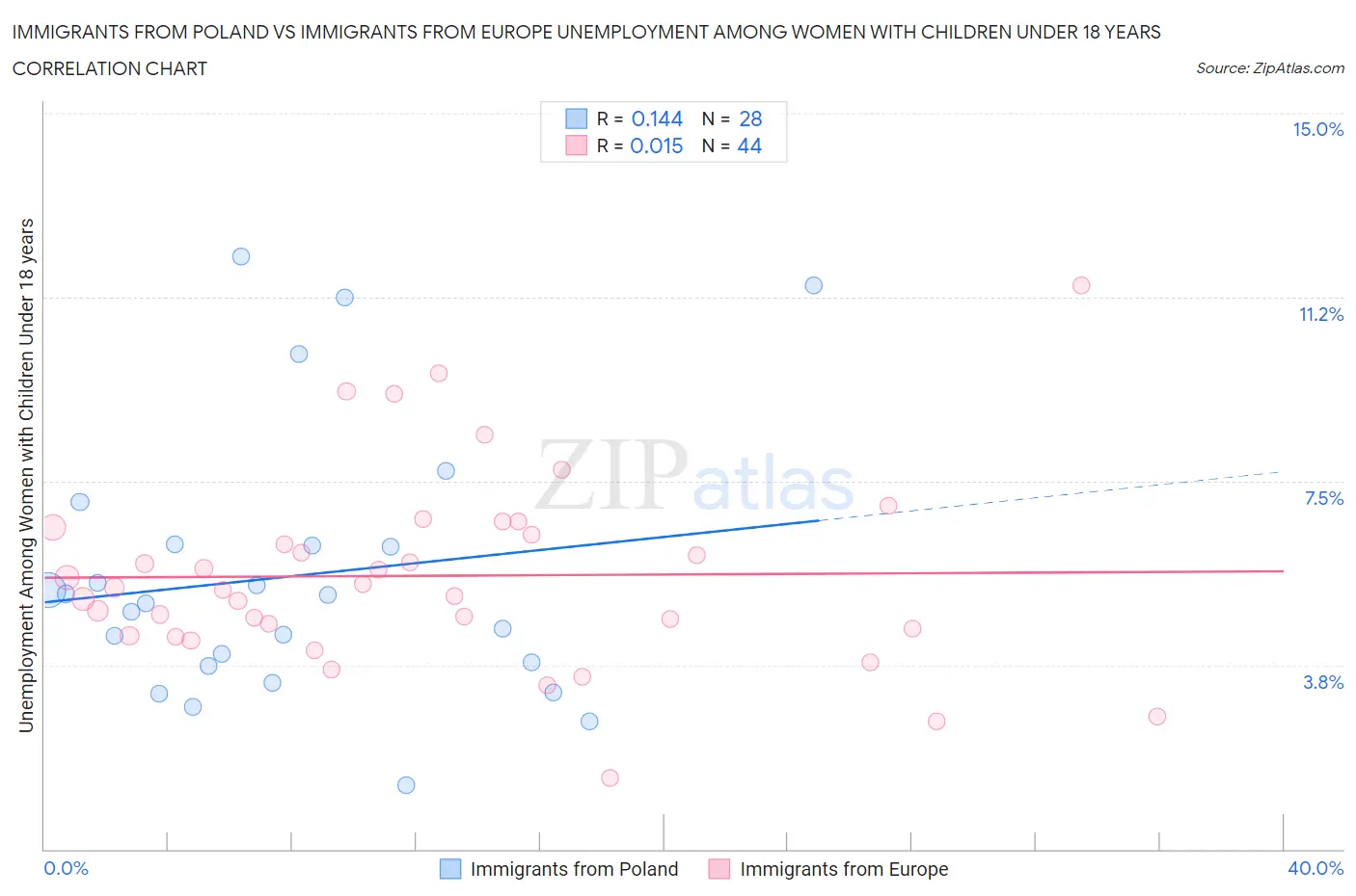 Immigrants from Poland vs Immigrants from Europe Unemployment Among Women with Children Under 18 years