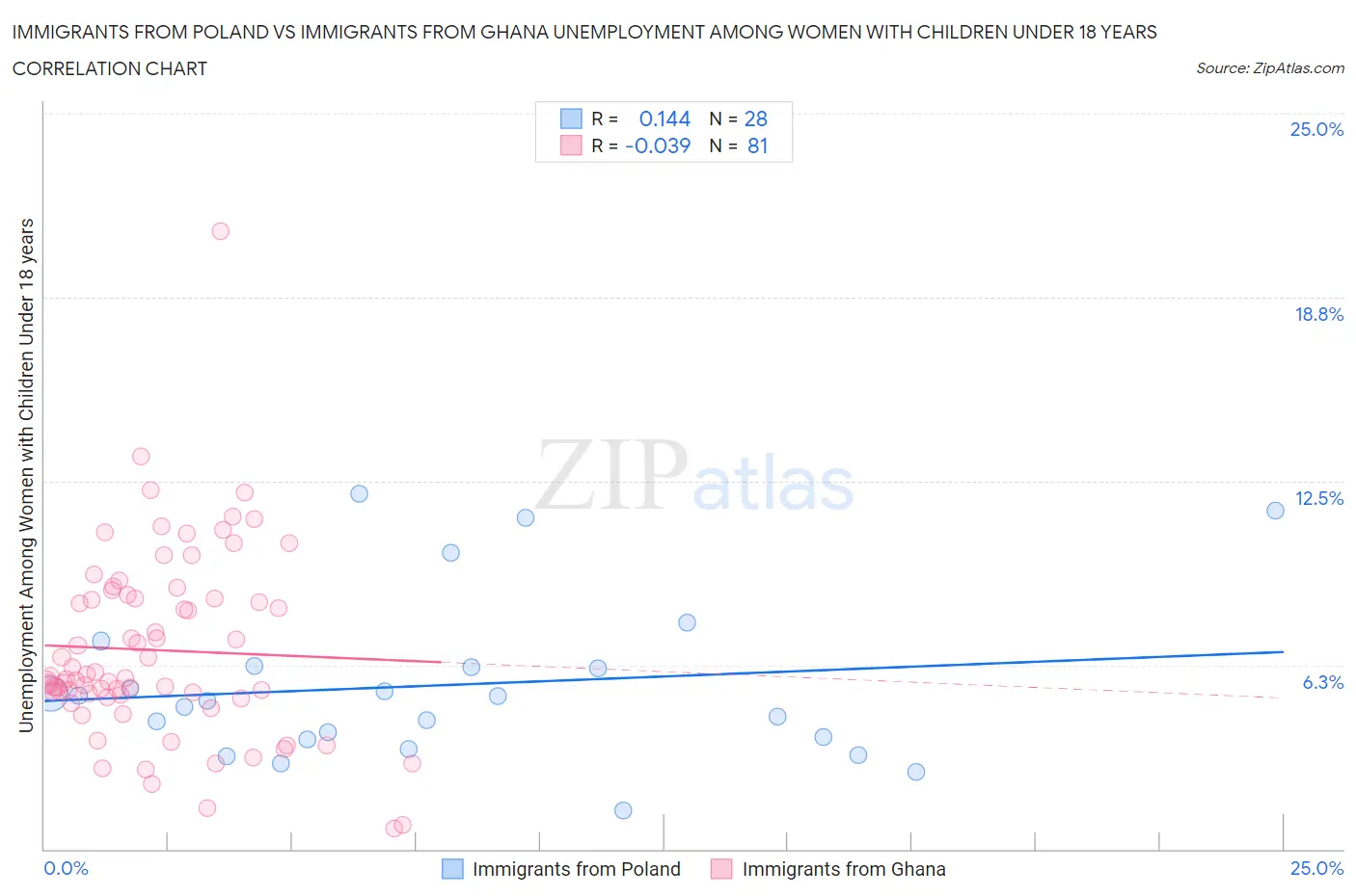 Immigrants from Poland vs Immigrants from Ghana Unemployment Among Women with Children Under 18 years