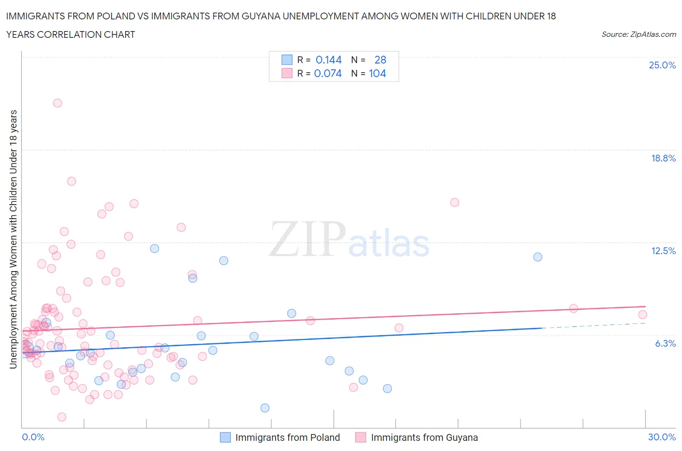 Immigrants from Poland vs Immigrants from Guyana Unemployment Among Women with Children Under 18 years