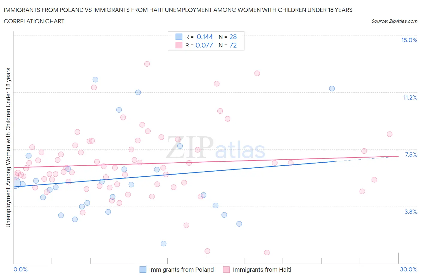 Immigrants from Poland vs Immigrants from Haiti Unemployment Among Women with Children Under 18 years