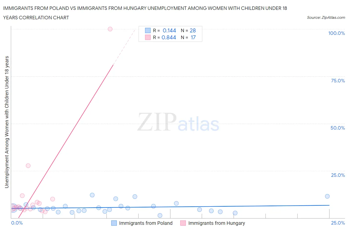 Immigrants from Poland vs Immigrants from Hungary Unemployment Among Women with Children Under 18 years