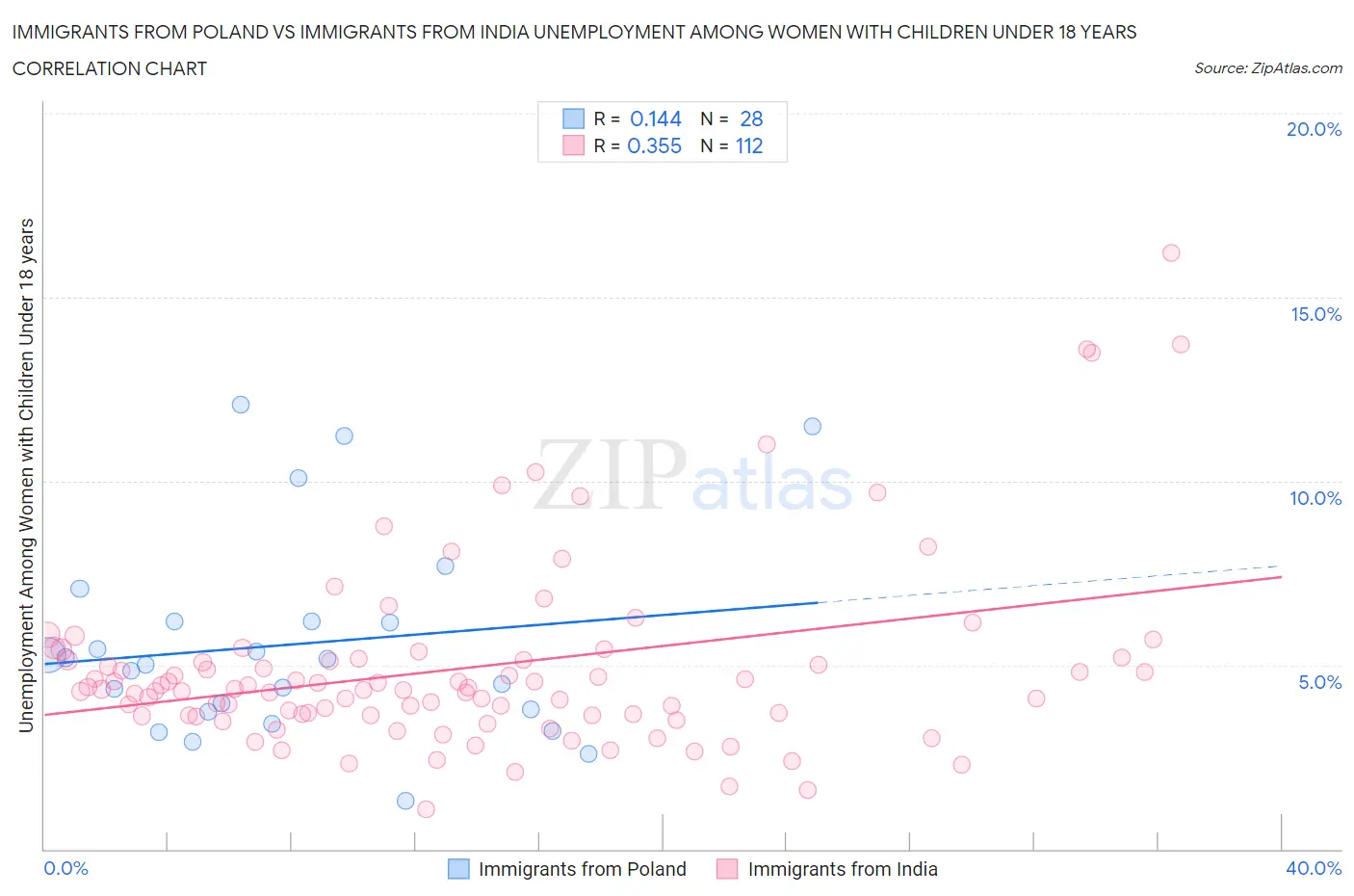 Immigrants from Poland vs Immigrants from India Unemployment Among Women with Children Under 18 years