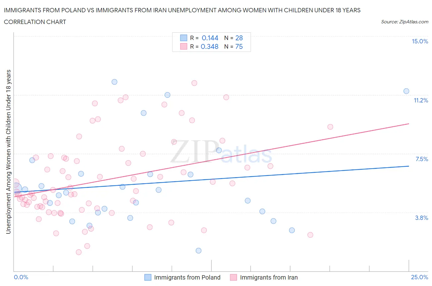 Immigrants from Poland vs Immigrants from Iran Unemployment Among Women with Children Under 18 years