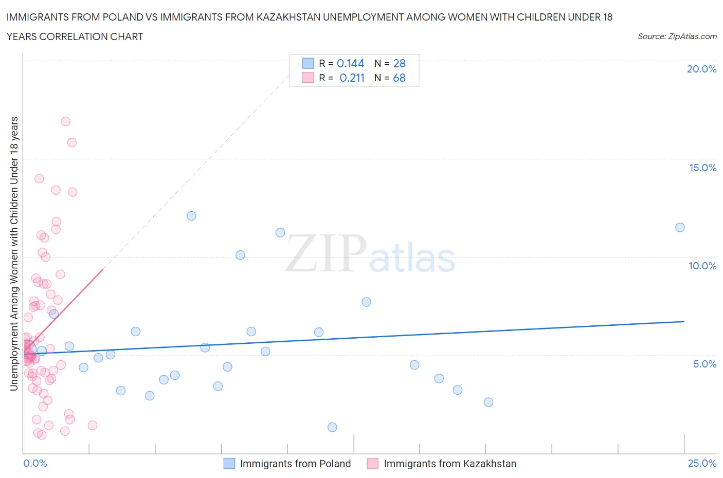Immigrants from Poland vs Immigrants from Kazakhstan Unemployment Among Women with Children Under 18 years