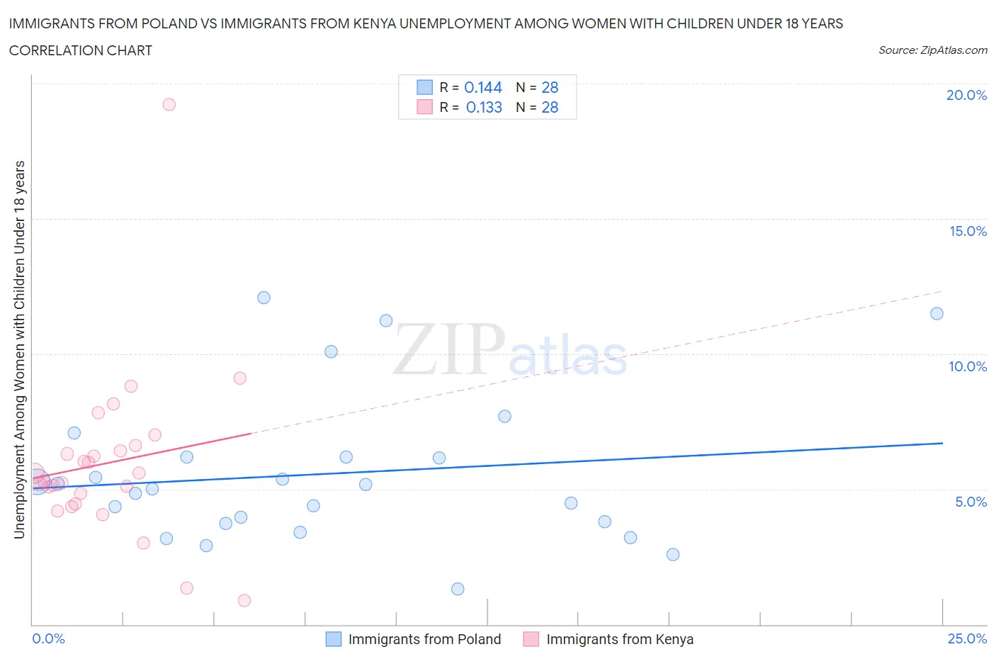 Immigrants from Poland vs Immigrants from Kenya Unemployment Among Women with Children Under 18 years