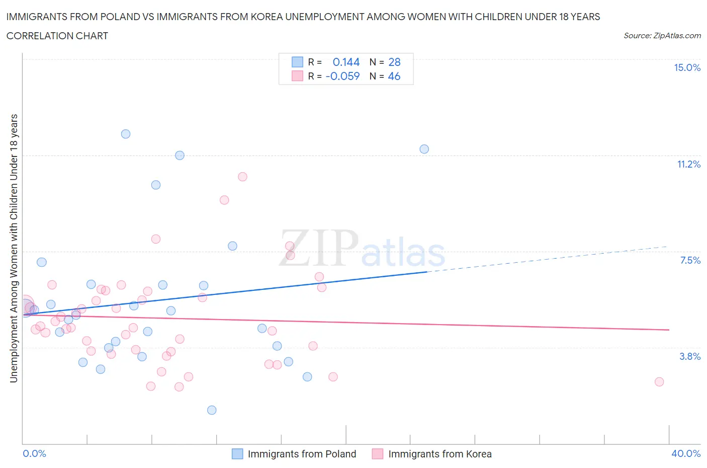Immigrants from Poland vs Immigrants from Korea Unemployment Among Women with Children Under 18 years